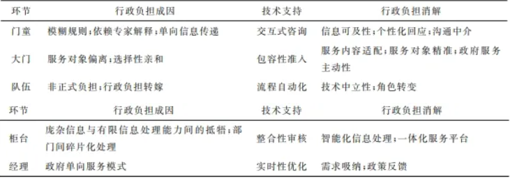 生成式人工智能与公共服务中的行政负担:减压助手还是增压工具?